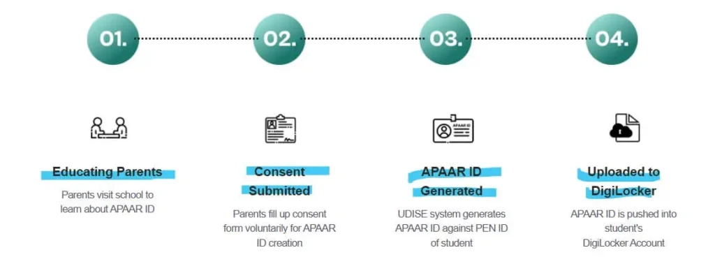 APAAR ID Secure Authentication and Access